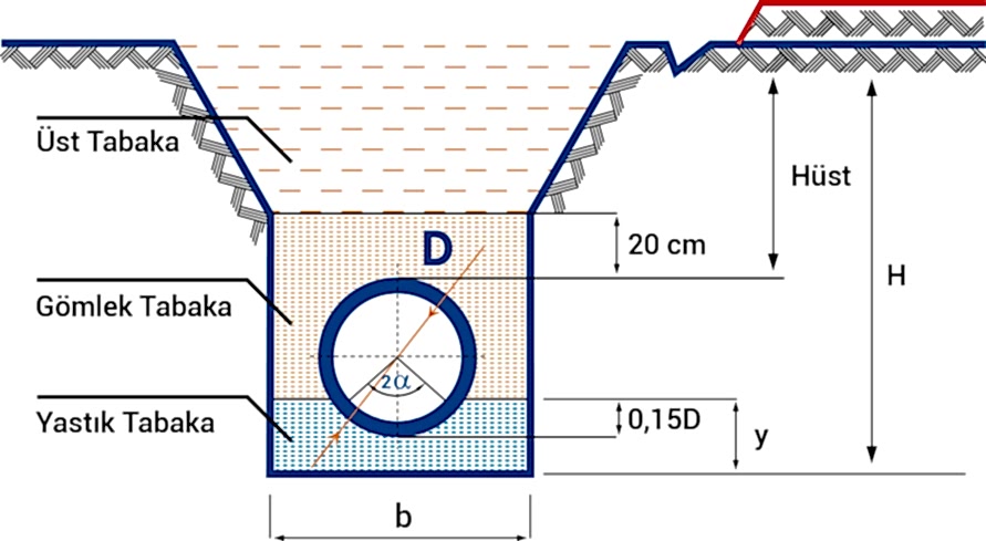 koruge-hendek-kesiti